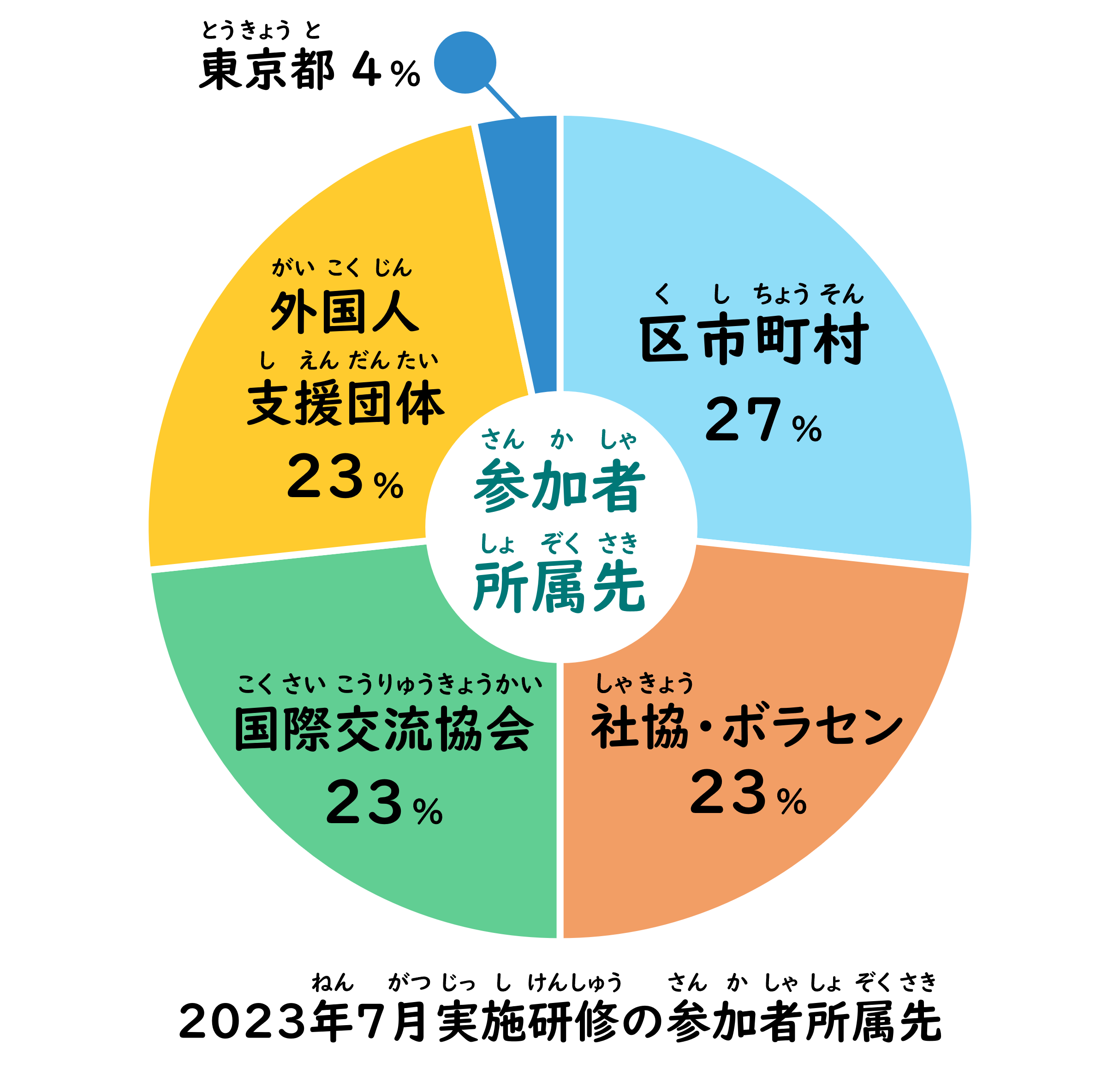 「やさしい日本語リーダー」養成研修  過去の研修の参加者所属先 グラフ 東京都4% 区市町村27% 社協・ボラセン23% 国際交流協会 23% 外国人支援団体23%