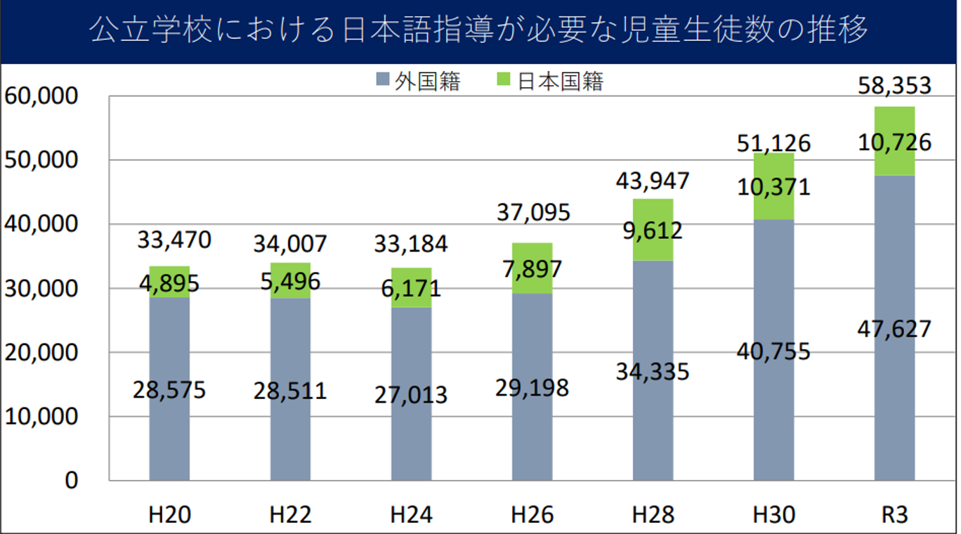 公立学校における日本語指導が必要な児童生徒数 .png