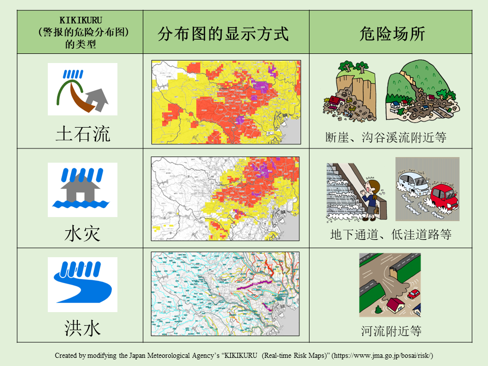 当前所在地如有危险，则需立即避难。 