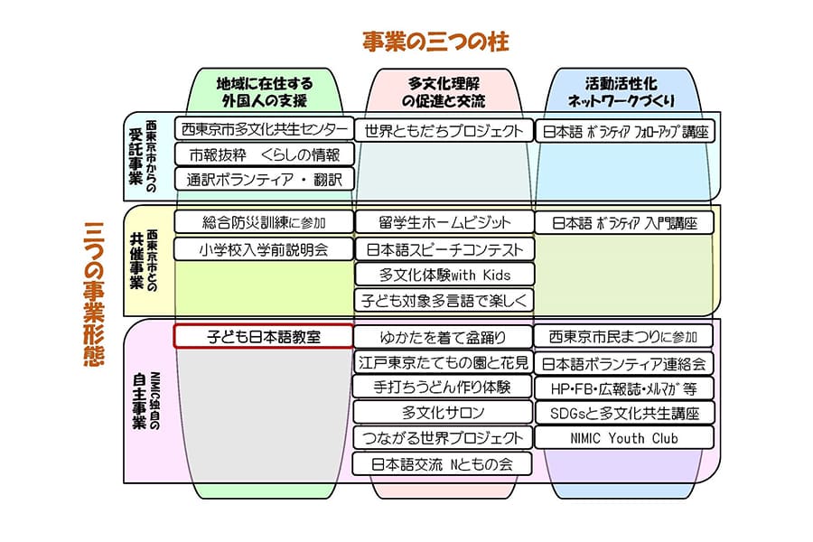 NPO法人西東京市多文化共生センター