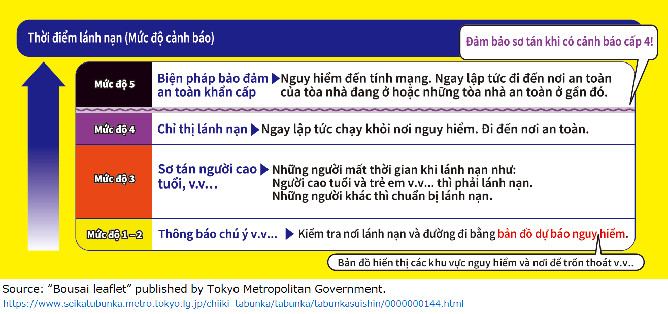 Về mưa lớn và bão