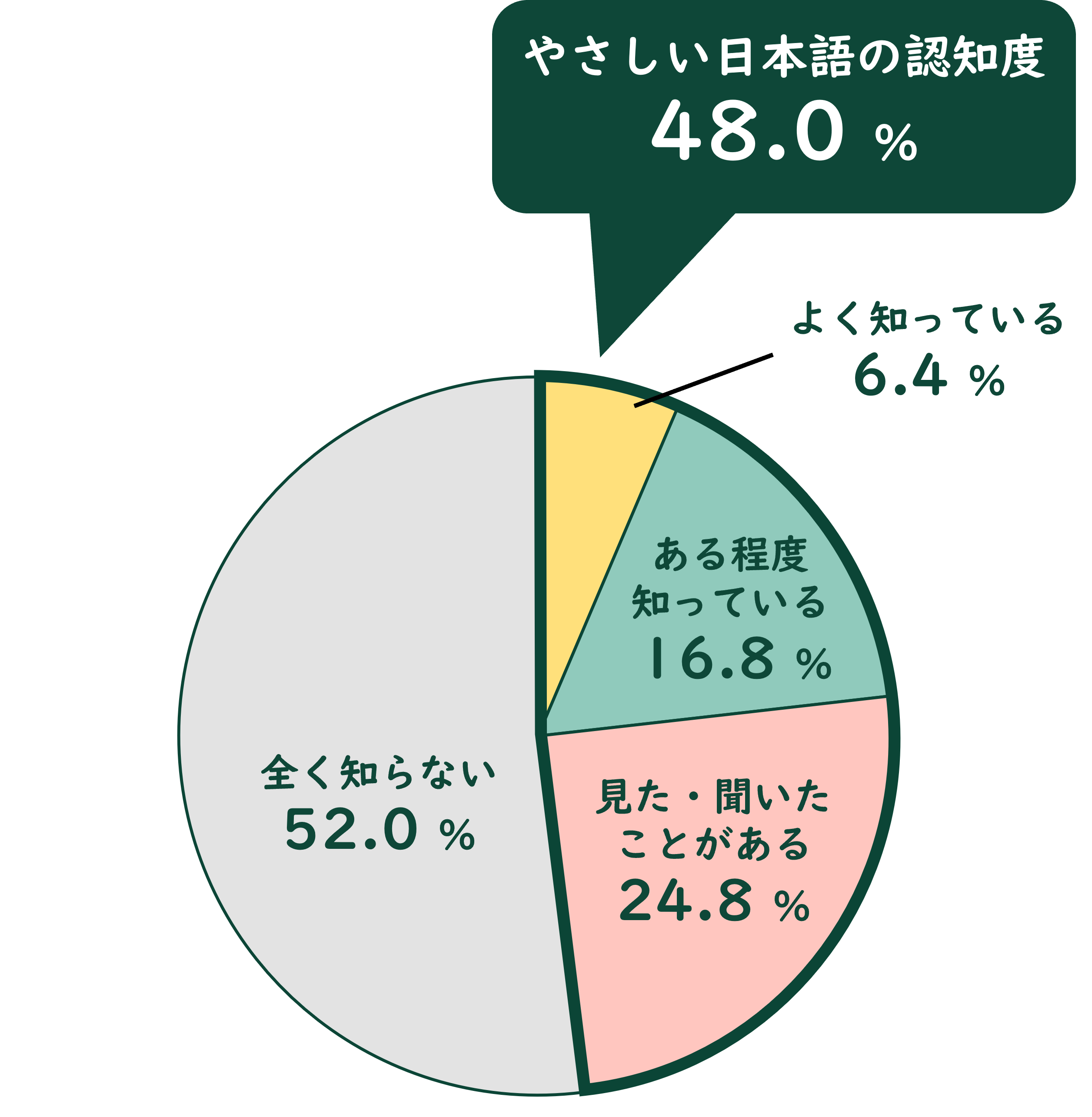 やさしい日本語の認知度のグラフ画像 やさしい日本語の認知度は40.2% よく知っているは3.8% ある程度知っているは14.9% あまり知らないが、見たこと、聞いたことがあるは21.6% 全く知らないは63.2%